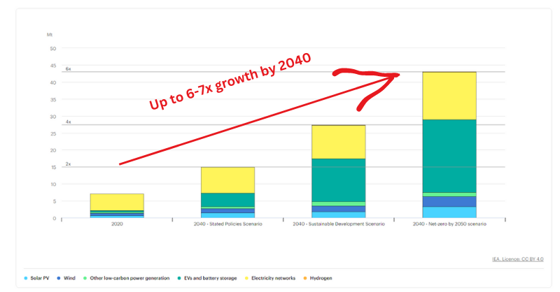 Where we end up with battery technology matters.