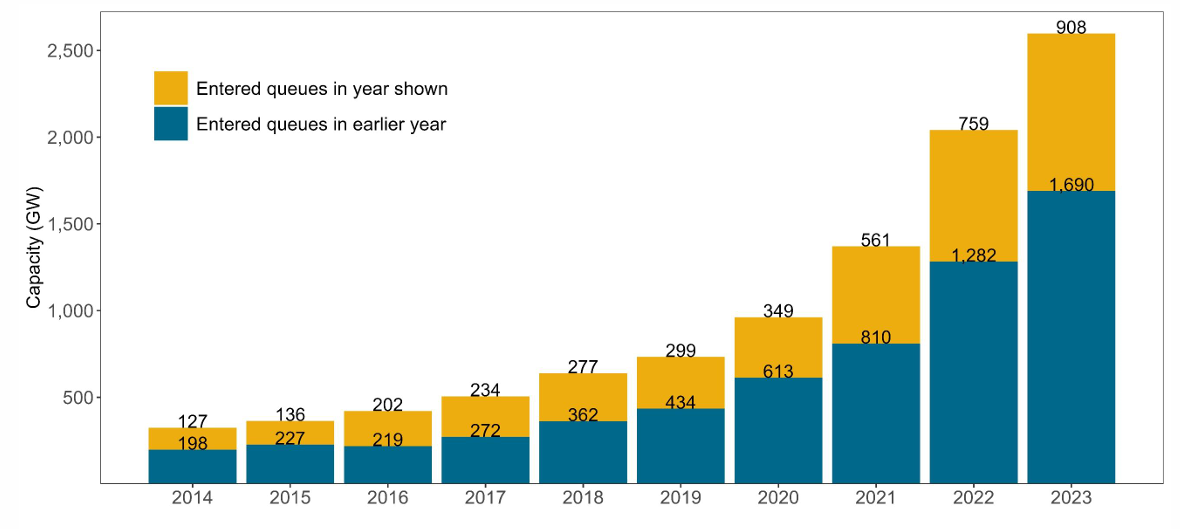 If we cannot connect new renewables to the grid ...