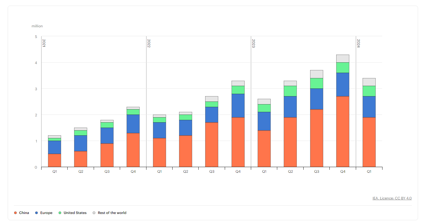 EV sales growing - but where this is happening matters