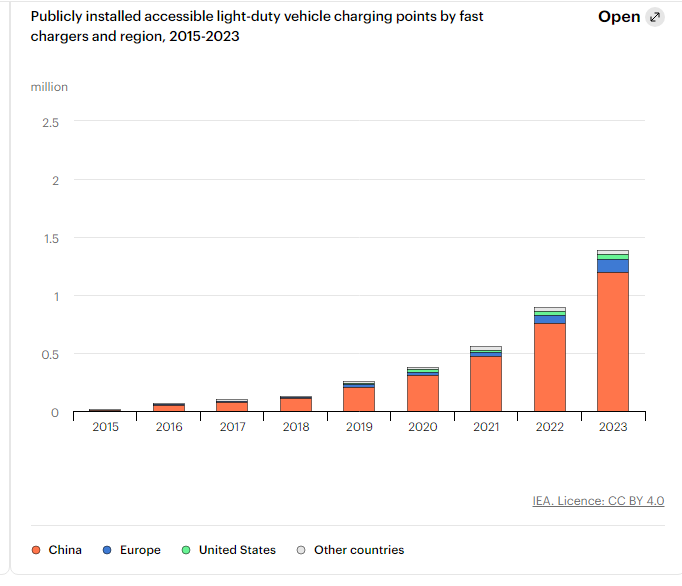 How important are public chargers?