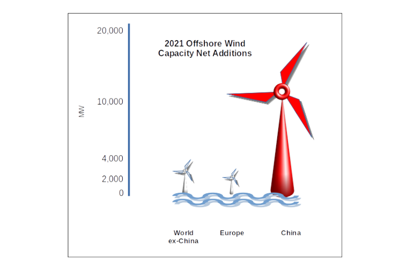 China is going big in offshore wind