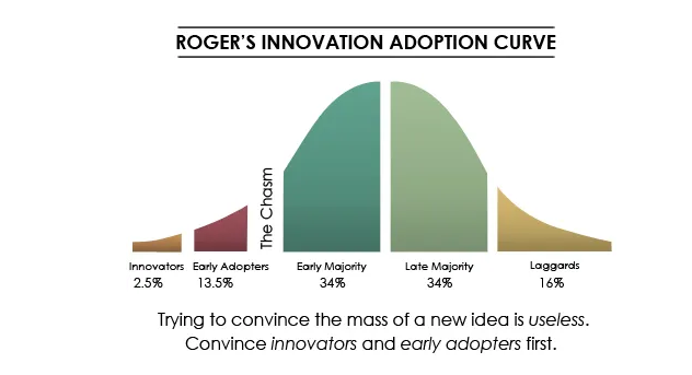 Sunday Brunch: sustainable finance and the innovation curve
