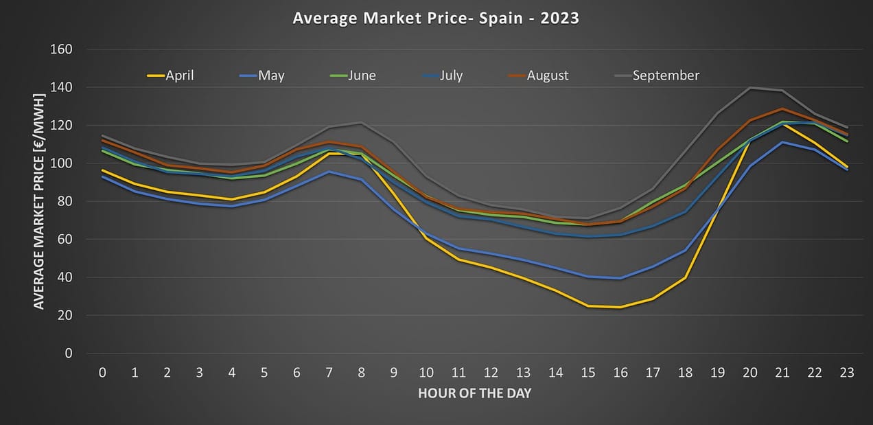 Electricity ducks being seen in Spain